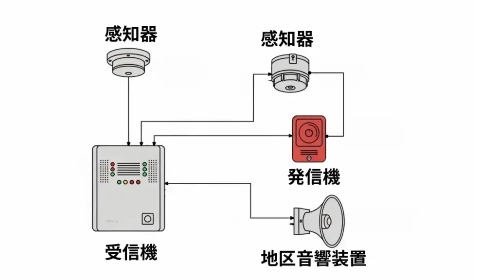 自動火災報知設備