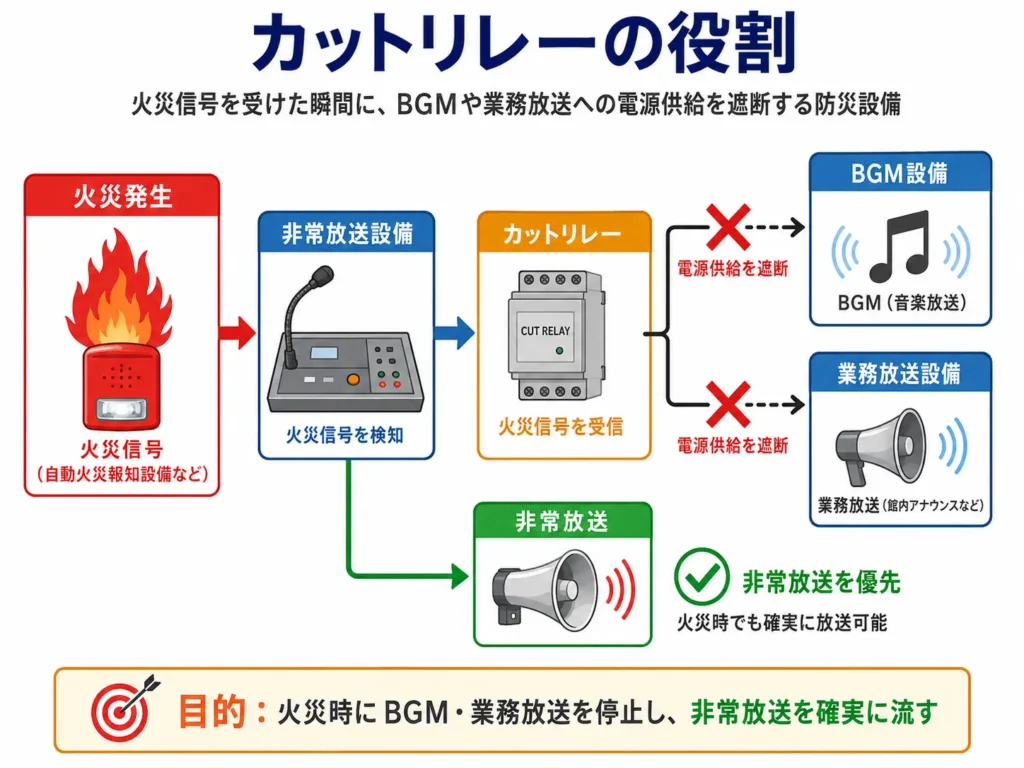 カットリレーの役割