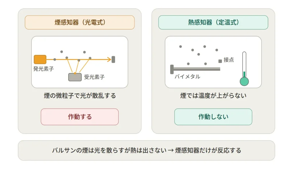 バルサンは煙感知器だけが反応する解説した図