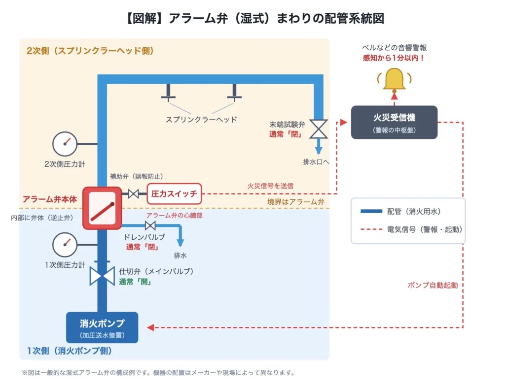 01_アラーム弁_配管系統図 (1)