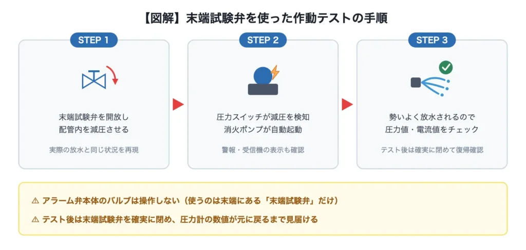 03_アラーム弁_点検手順