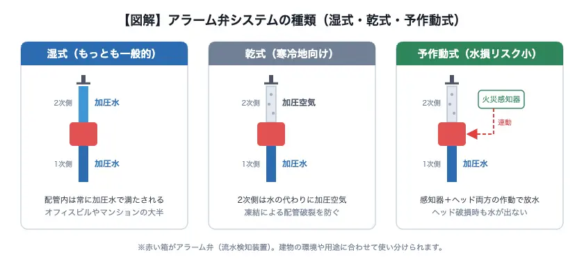 04_アラーム弁_種類比較